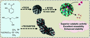 Graphical abstract: Designed synthesis of organosilica nanoparticles for enzymatic biodiesel production