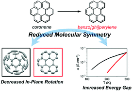 Graphical abstract: Charge-transfer complexes based on C2v-symmetric benzo[ghi]perylene: comparison of their dynamic and electronic properties with those of D6h-symmetric coronene