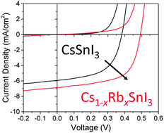 Graphical abstract: Cs1−xRbxSnI3 light harvesting semiconductors for perovskite photovoltaics