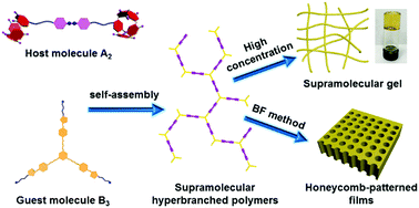 Graphical abstract: A supramolecular hyperbranched polymer with multi-responsiveness constructed by pillar[5]arene-based host–guest recognition and its application in the breath figure method