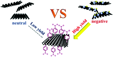 Graphical abstract: Negatively charged 2D black phosphorus for highly efficient covalent functionalization