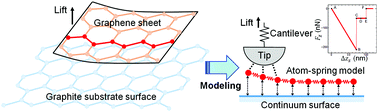 Graphical abstract: New potential model for atomic-scale peeling of armchair graphene: toward understanding of micrometer-scale peeling