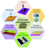 Graphical abstract: Processing and manufacturing of graphene-based microsupercapacitors