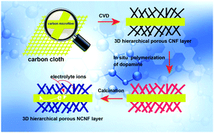 Graphical abstract: Boosting the electrochemical performance of carbon cloth negative electrodes by constructing hierarchically porous nitrogen-doped carbon nanofiber layers for all-solid-state asymmetric supercapacitors