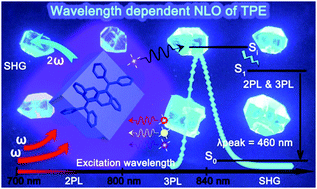Graphical abstract: Wavelength dependent nonlinear optical response of tetraphenylethene aggregation-induced emission luminogens