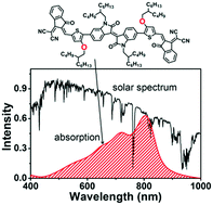 Graphical abstract: An A–D–A′–D–A type small molecule acceptor with wide absorption spectrum and near-infrared absorption