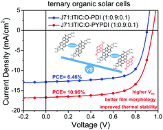 Graphical abstract: Pyrene-fused PDI based ternary solar cells: high power conversion efficiency over 10%, and improved device thermal stability