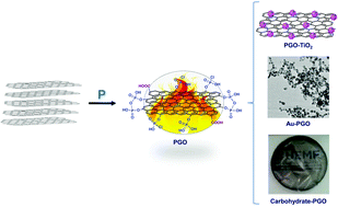 Graphical abstract: Synthesis and multifaceted use of phosphorylated graphene oxide: growth of titanium dioxide clusters, interplay with gold nanoparticles and exfoliated sheets in bioplastics