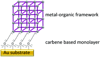 Graphical abstract: Synthesis of a surface mounted metal–organic framework on gold using a Au–carbene self-assembled monolayer linkage