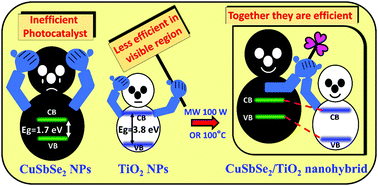Graphical abstract: CuSbSe2/TiO2: novel type-II heterojunction nano-photocatalyst