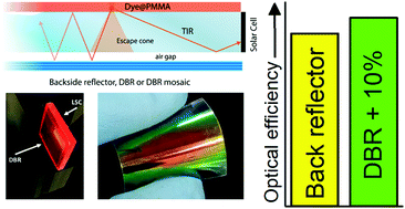 Graphical abstract: Luminescent solar concentrators: boosted optical efficiency by polymer dielectric mirrors