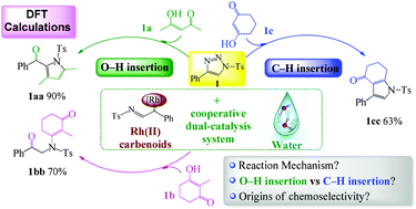 Graphical abstract: A computational mechanistic study of substrate-controlled competitive O–H and C–H insertion reactions catalyzed by dirhodium(ii) carbenoids: insight into the origin of chemoselectivity