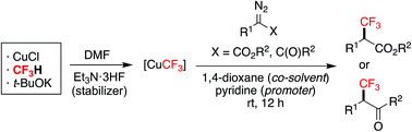 Graphical abstract: Trifluoromethylation of α-diazoesters and α-diazoketones with fluoroform-derived CuCF3: synergistic effects of co-solvent and pyridine as a promoter