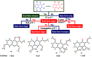 Graphical abstract: Structural assignment of the enol–keto tautomers of one-pot synthesized 4-hydroxyquinolines/4-quinolones