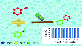 Graphical abstract: Synergistic effect of the Pd–Ni bimetal/carbon nanofiber composite catalyst in Suzuki coupling reaction