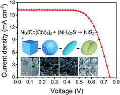Graphical abstract: Prussian blue-derived synthesis of uniform nanoflakes-assembled NiS2 hierarchical microspheres as highly efficient electrocatalysts in dye-sensitized solar cells