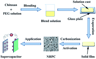 Graphical abstract: Nitrogen-doped hierarchical porous carbon derived from a chitosan/polyethylene glycol blend for high performance supercapacitors