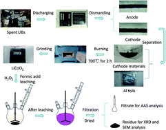 Graphical abstract: Lithium fluoride recovery from cathode material of spent lithium-ion battery
