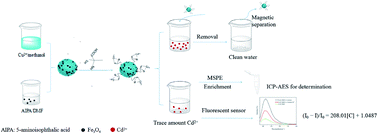 Graphical abstract: A multifunctional composite Fe3O4/MOF/l-cysteine for removal, magnetic solid phase extraction and fluorescence sensing of Cd(ii)