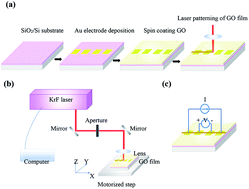 Graphical abstract: Modification of graphene oxide film properties using KrF laser irradiation