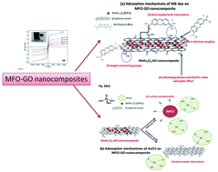 Graphical abstract: Functional manganese ferrite/graphene oxide nanocomposites: effects of graphene oxide on the adsorption mechanisms of organic MB dye and inorganic As(v) ions from aqueous solution