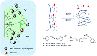 Graphical abstract: Azide–alkyne cycloaddition reactions in water via recyclable heterogeneous Cu catalysts: reverse phase silica gel and thermoresponsive hydrogels
