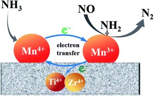 Graphical abstract: High N2 selectivity in selective catalytic reduction of NO with NH3 over Mn/Ti–Zr catalysts