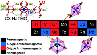 Graphical abstract: The effect of octahedral distortions on the electronic properties and magnetic interactions in O3 NaTMO2 compounds (TM = Ti–Ni & Zr–Pd)