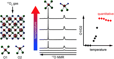 Graphical abstract: 17O solid-state NMR spectroscopy of A2B2O7 oxides: quantitative isotopic enrichment and spectral acquisition?