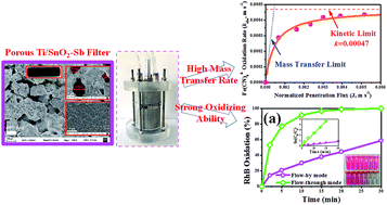 Graphical abstract: A reactive electrochemical filter system with an excellent penetration flux porous Ti/SnO2–Sb filter for efficient contaminant removal from water