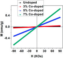 Graphical abstract: Structural and magnetic study of undoped and cobalt doped TiO2 nanoparticles