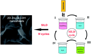 Graphical abstract: Synthesis of 2D Zn–Co LDH nanosheets by a successive ionic layer deposition method as a material for electrodes of high-performance alkaline battery–supercapacitor hybrid devices