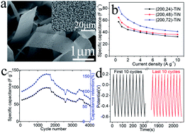 Graphical abstract: TiN nanosheet arrays on Ti foils for high-performance supercapacitance