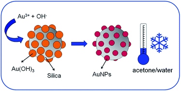 Graphical abstract: Gold decoration of silica by decomposition of aqueous gold(iii) hydroxide at low temperatures