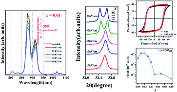 Graphical abstract: Multifunctional Nd3+ substituted Na0.5Bi0.5TiO3 as lead-free ceramics with enhanced luminescence, ferroelectric and energy harvesting properties