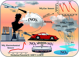 Graphical abstract: Ultrasensitive and bifunctional ZnO nanoplates for an oxidative electrochemical and chemical sensor of NO2: implications towards environmental monitoring of the nitrite reaction