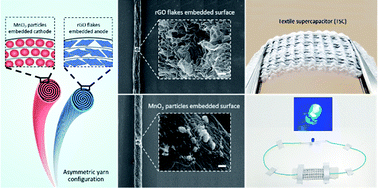 Graphical abstract: Weavable asymmetric carbon nanotube yarn supercapacitor for electronic textiles