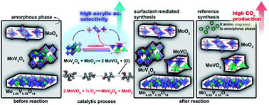 Graphical abstract: Surfactant-assisted synthesis of Mo–V mixed oxide catalysts for upgraded one-step conversion of glycerol to acrylic acid