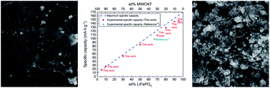 Graphical abstract: Performance optimization of freestanding MWCNT-LiFePO4 sheets as cathodes for improved specific capacity of lithium-ion batteries