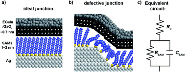 Graphical abstract: Bottom-electrode induced defects in self-assembled monolayer (SAM)-based tunnel junctions affect only the SAM resistance, not the contact resistance or SAM capacitance