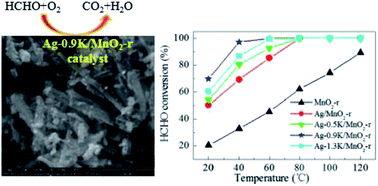 Graphical abstract: Ag–K/MnO2 nanorods as highly efficient catalysts for formaldehyde oxidation at low temperature