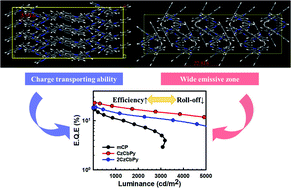 Graphical abstract: δ-Carboline-based bipolar host materials for deep blue thermally activated delayed fluorescence OLEDs with high efficiency and low roll-off characteristic
