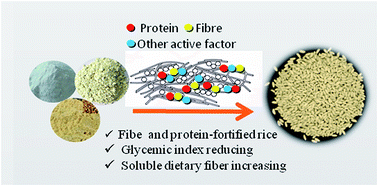 Graphical abstract: Enrichment of soybean dietary fiber and protein fortified rice grain by dry flour extrusion cooking: the physicochemical, pasting, taste, palatability, cooking and starch digestibility properties
