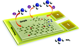 Graphical abstract: Aryl fluoride functionalized graphene oxides for excellent room temperature ammonia sensitivity/selectivity