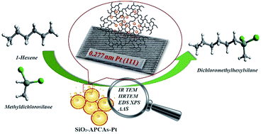 Graphical abstract: Preparation of polycarboxylic acid-functionalized silica supported Pt catalysts and their applications in alkene hydrosilylation