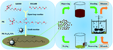 Graphical abstract: Synthesis and application of hydrophilically-modified Fe3O4 nanoparticles in oil sands separation