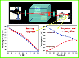 Graphical abstract: Synthesis and characterization of nanostructured MnO2–CoO and its relevance as an opto-electronic humidity sensing device