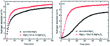 Graphical abstract: Nanolayer-like-shaped MgFe2O4 synthesised via a simple hydrothermal method and its catalytic effect on the hydrogen storage properties of MgH2