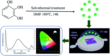 Graphical abstract: The synthesis of green fluorescent carbon dots for warm white LEDs
