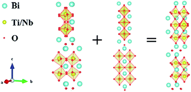 Graphical abstract: Superlattice-like structure and enhanced ferroelectric properties of intergrowth Aurivillius oxides